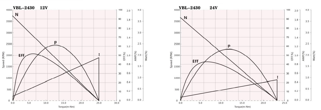 brushless dc motor performance curve