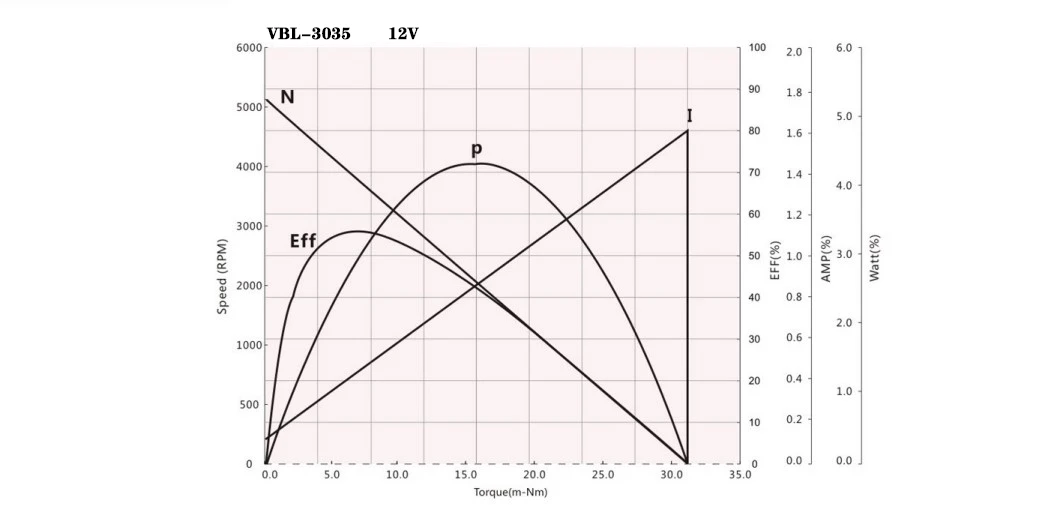 3035 performance curve