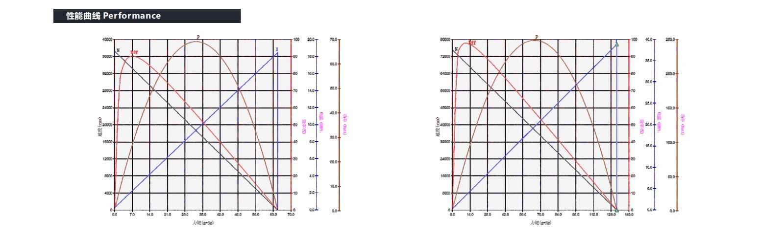 VEC-1656SI Coreless motor performance VEC-1656SI Coreless motor performance
