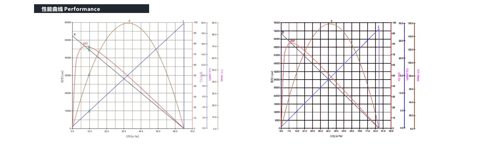VEC-2242HI Coreless motor performance VEC-2242HI Coreless motor performance