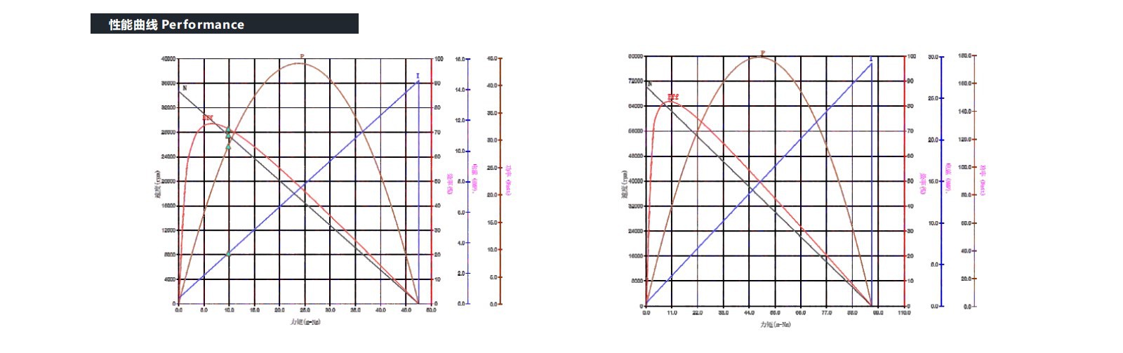 VEC-2248 Coreless motor performance VEC-2248 Coreless motor performance